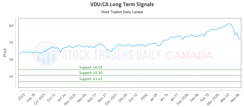 Stock Chart for VDU:CA