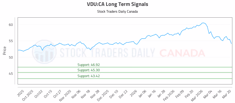 Stock Chart for VDU:CA