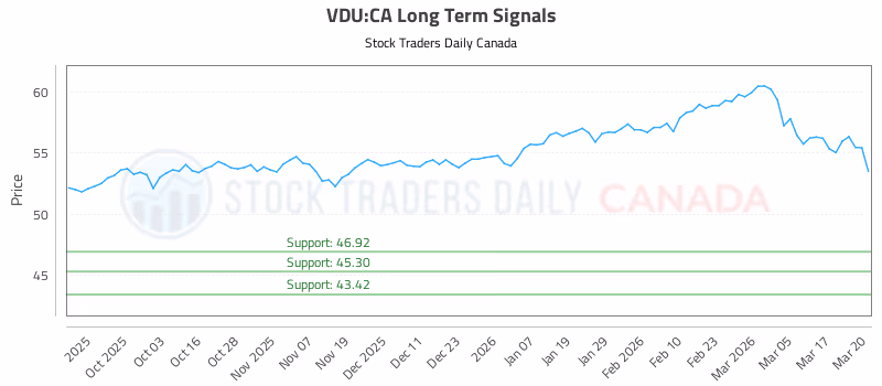 Stock Chart for VDU:CA