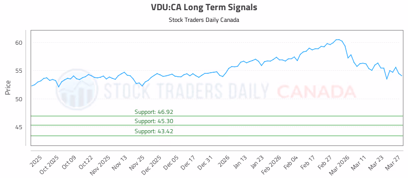 Stock Chart for VDU:CA