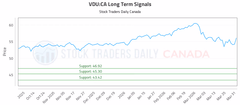 Stock Chart for VDU:CA