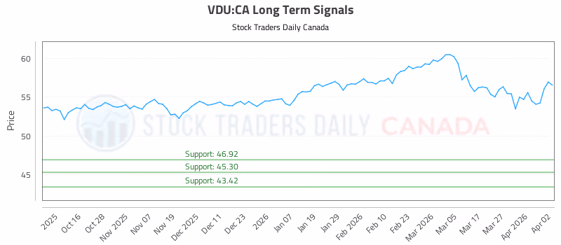 Stock Chart for VDU:CA