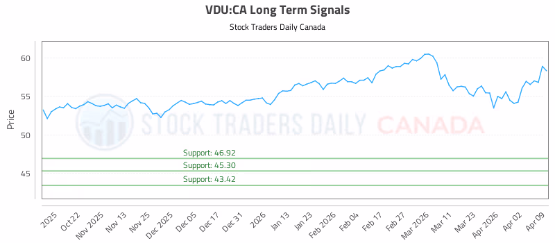 Stock Chart for VDU:CA