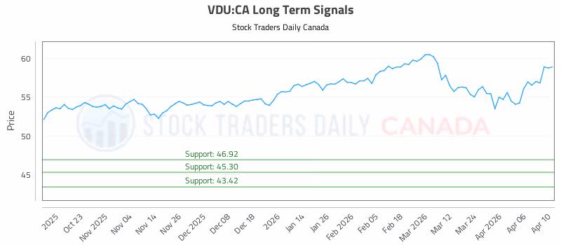Stock Chart for VDU:CA
