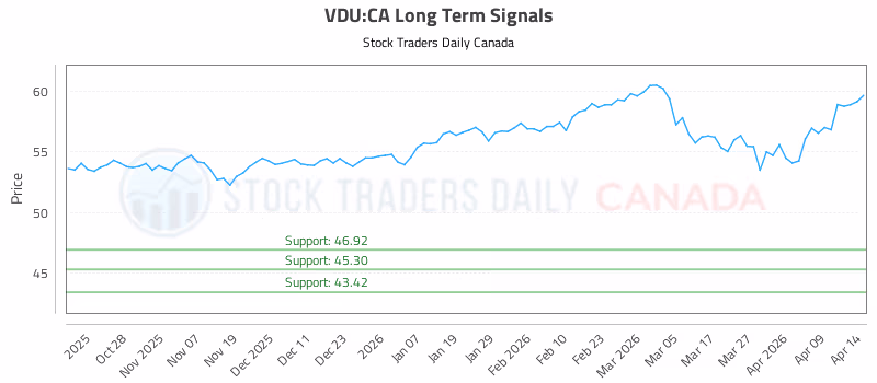 Stock Chart for VDU:CA