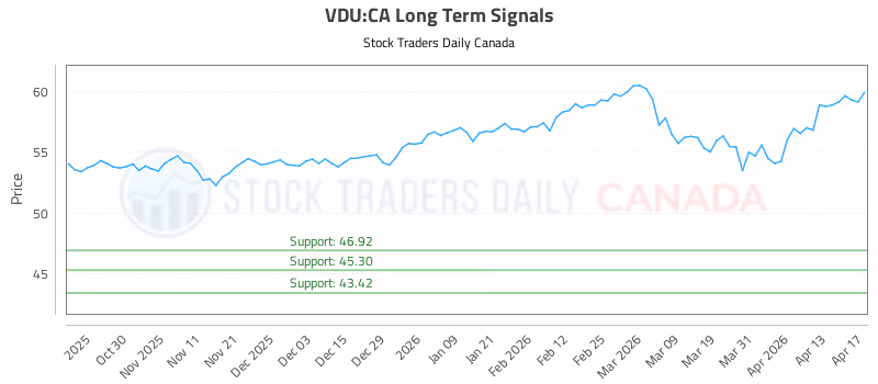 Stock Chart for VDU:CA