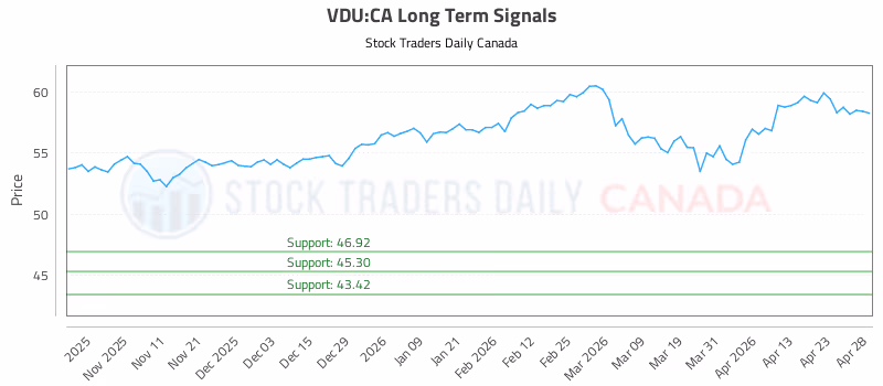 Stock Chart for VDU:CA