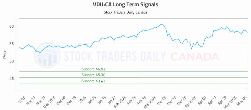 Stock Chart for VDU:CA