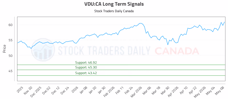 Stock Chart for VDU:CA