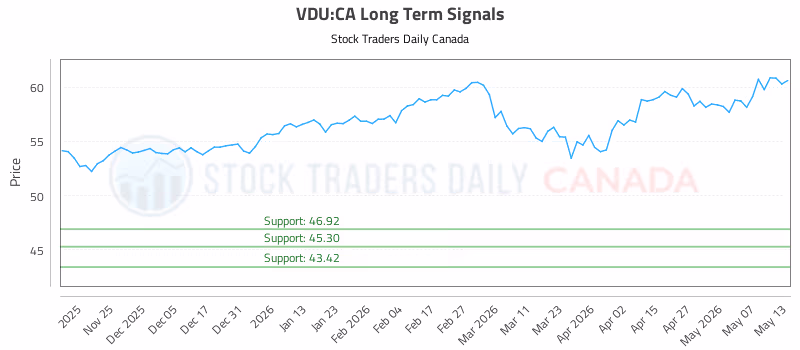 Stock Chart for VDU:CA