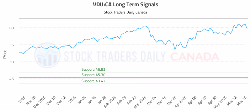 Stock Chart for VDU:CA