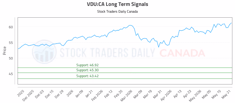Stock Chart for VDU:CA