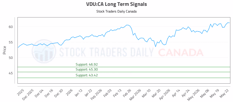 Stock Chart for VDU:CA