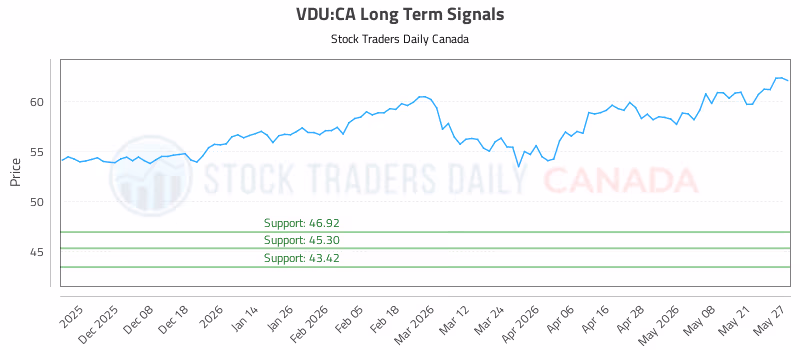 Stock Chart for VDU:CA
