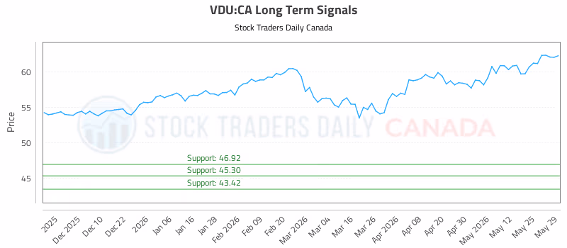 Stock Chart for VDU:CA