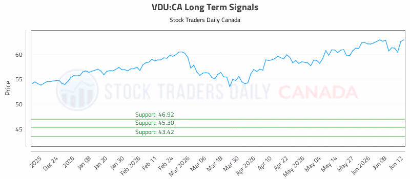 Stock Chart for VDU:CA