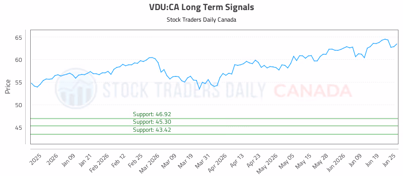 Stock Chart for VDU:CA
