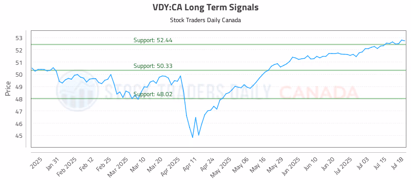 Stock Chart for VDY:CA
