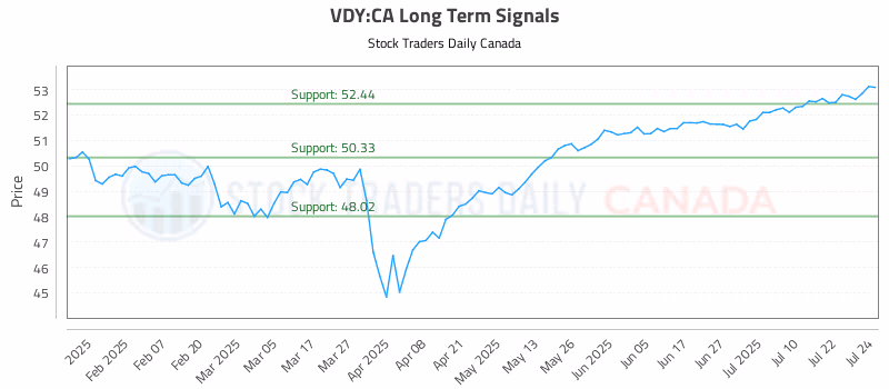 Stock Chart for VDY:CA