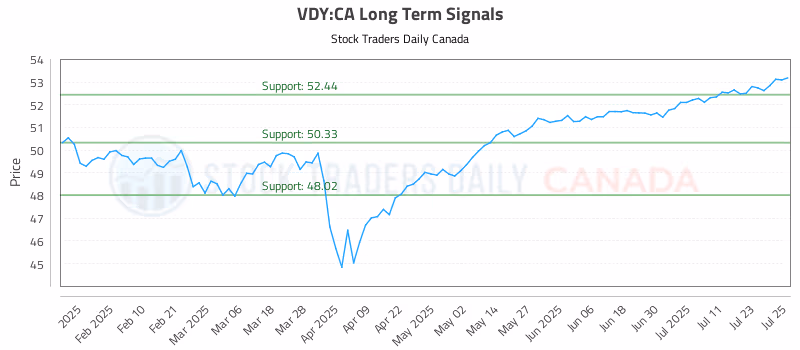 Stock Chart for VDY:CA