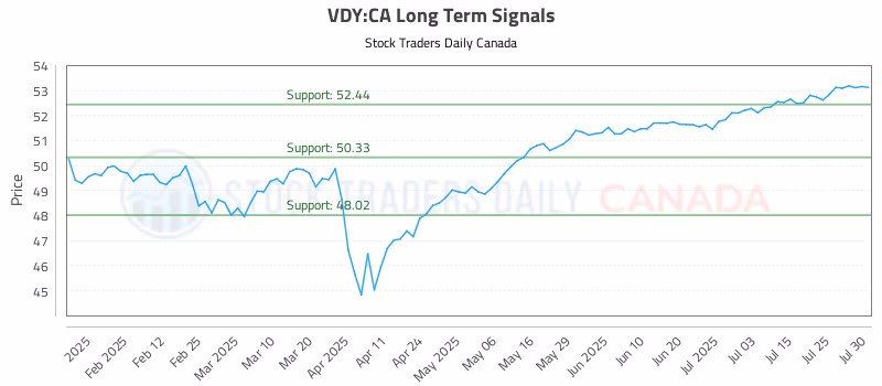 Stock Chart for VDY:CA