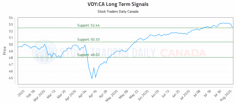 Stock Chart for VDY:CA