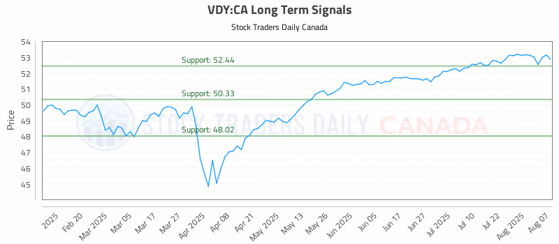 Stock Chart for VDY:CA