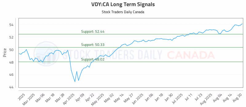 Stock Chart for VDY:CA