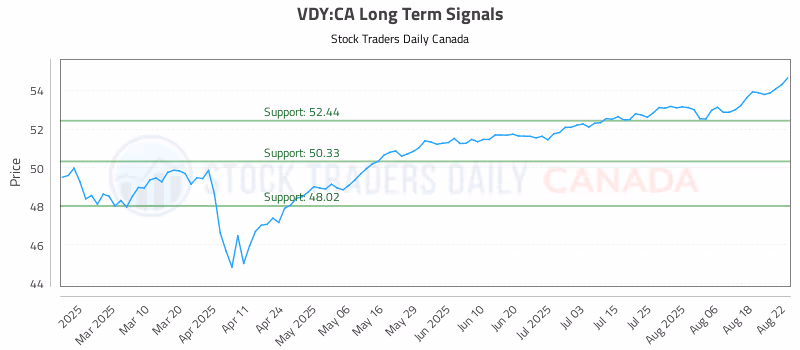 Stock Chart for VDY:CA