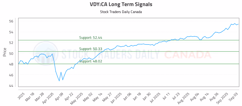 Stock Chart for VDY:CA