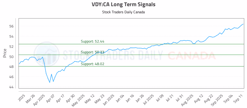 Stock Chart for VDY:CA