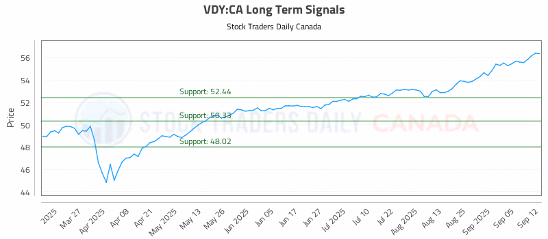 Stock Chart for VDY:CA
