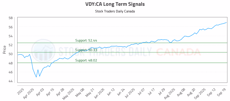 Stock Chart for VDY:CA