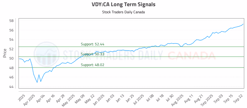 Stock Chart for VDY:CA