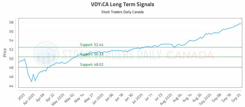 Stock Chart for VDY:CA