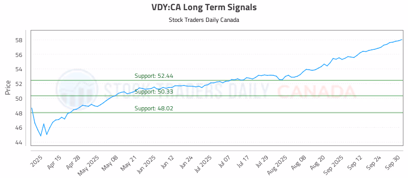 Stock Chart for VDY:CA