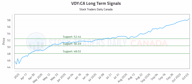 Stock Chart for VDY:CA
