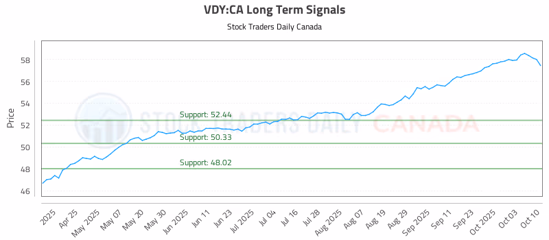 Stock Chart for VDY:CA