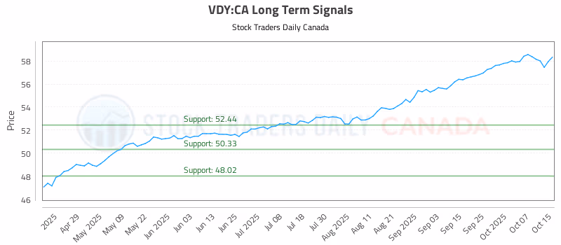 Stock Chart for VDY:CA
