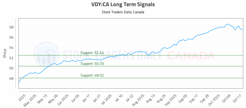 Stock Chart for VDY:CA