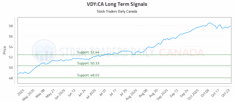 Stock Chart for VDY:CA