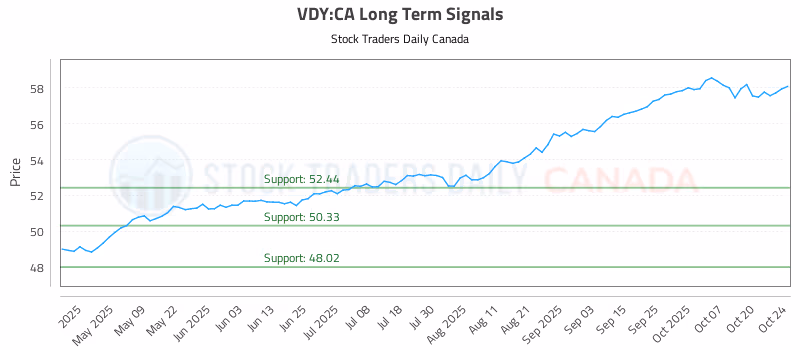 Stock Chart for VDY:CA