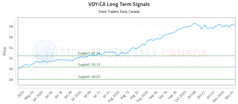 Stock Chart for VDY:CA