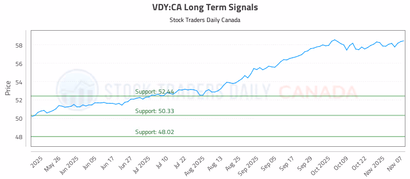 Stock Chart for VDY:CA