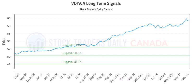 Stock Chart for VDY:CA