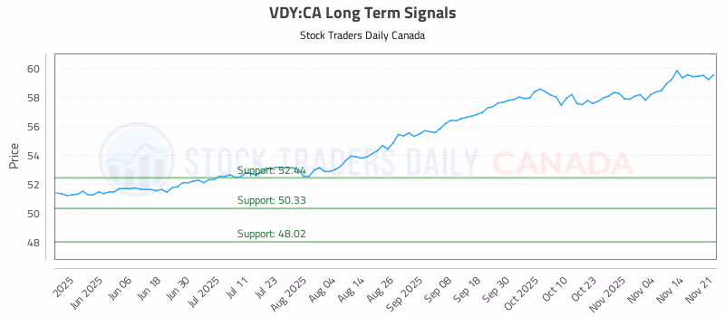 Stock Chart for VDY:CA