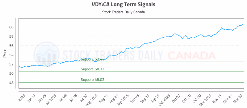 Stock Chart for VDY:CA