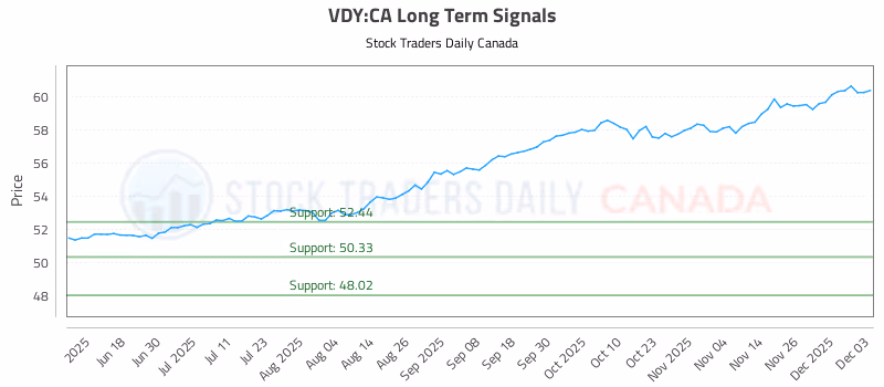 Stock Chart for VDY:CA