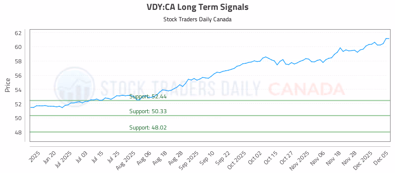 Stock Chart for VDY:CA