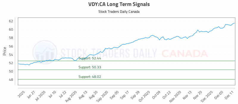 Stock Chart for VDY:CA